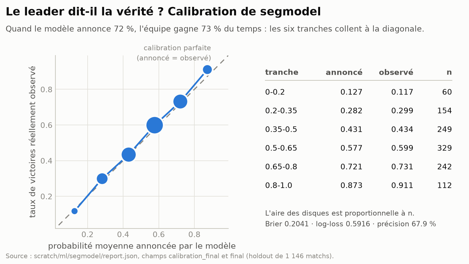 Courbe de calibration du leader segmodel : probabilité annoncée en abscisse,
fréquence observée en ordonnée, six tranches, comparée à la
diagonale.