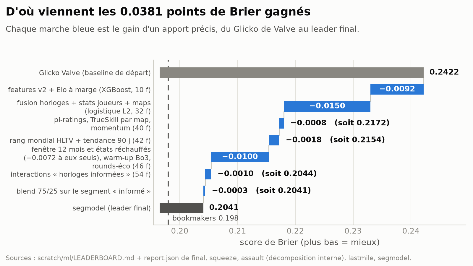 Décomposition en cascade des gains de Brier par famille de contribution