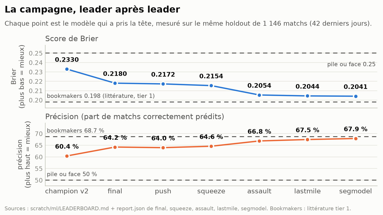 Brier et exactitude des leaders successifs au fil de la campagne