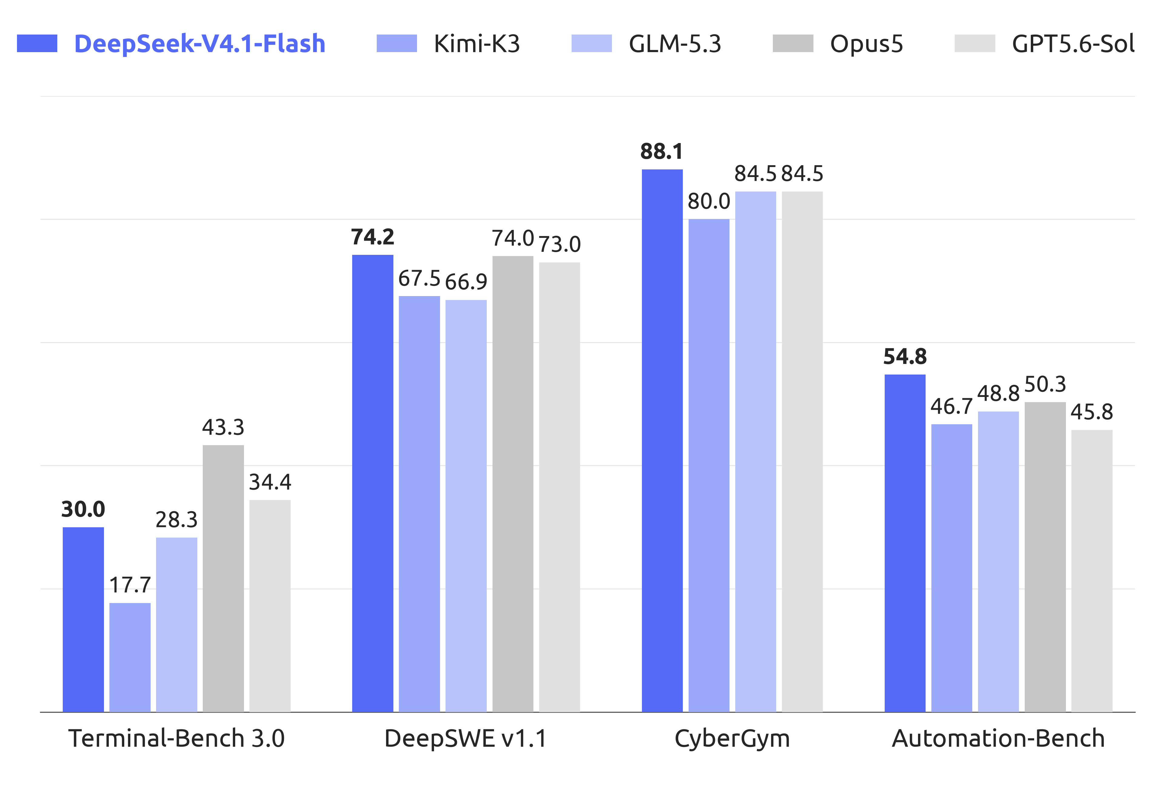 Performance de DeepSeek-V4.1-Flash et de ses homologues sur les benchmarks agentiques