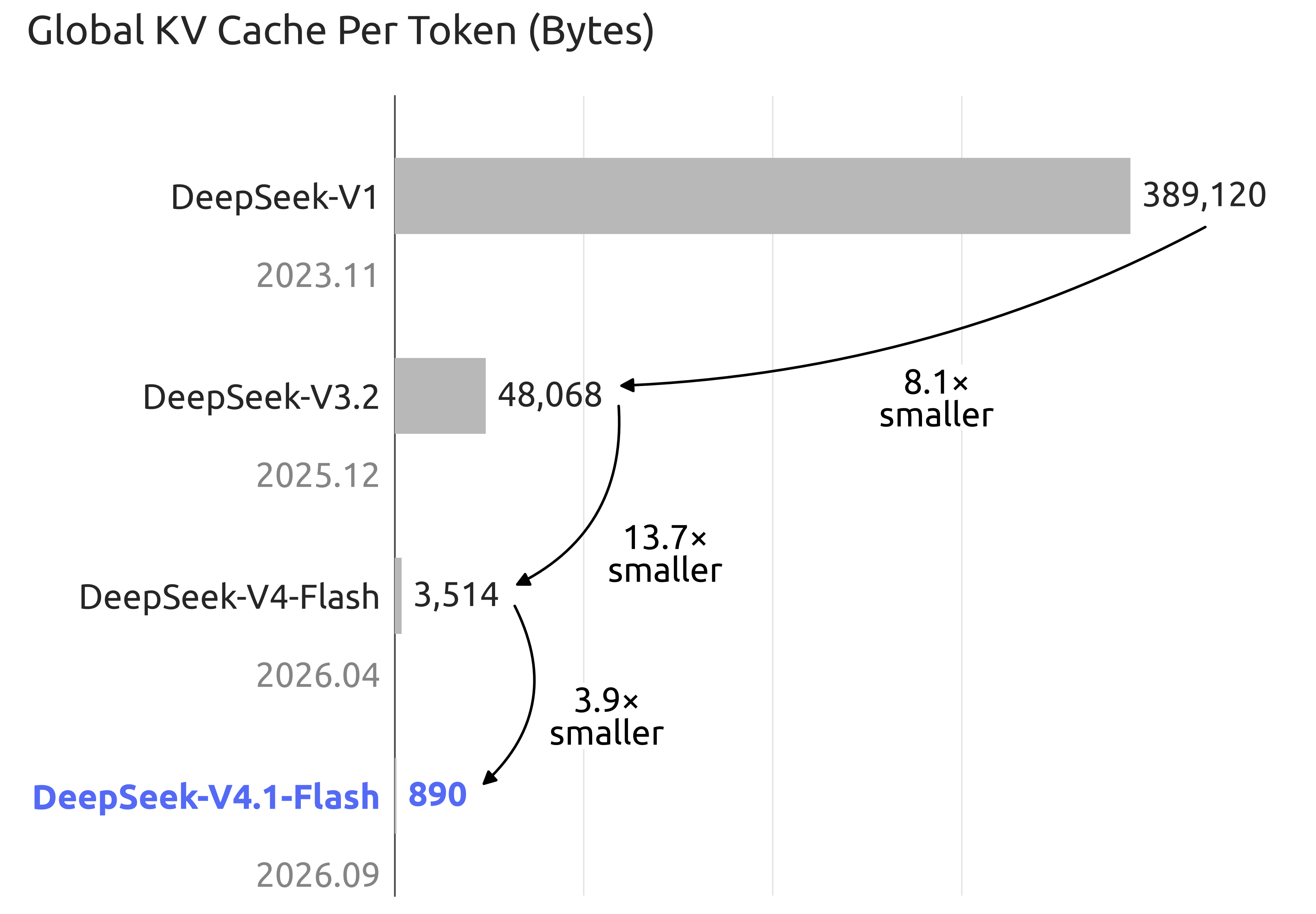 Taille du cache KV global par jeton, en octets, à travers les générations de modèles DeepSeek